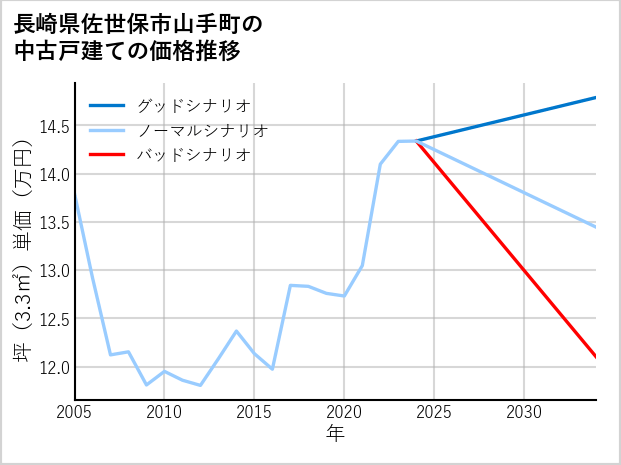 長崎県佐世保市山手町の中古戸建て価格推移