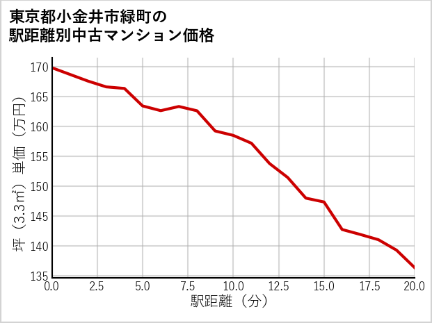 東京都小金井市緑町の徒歩距離別の中古マンション坪単価
