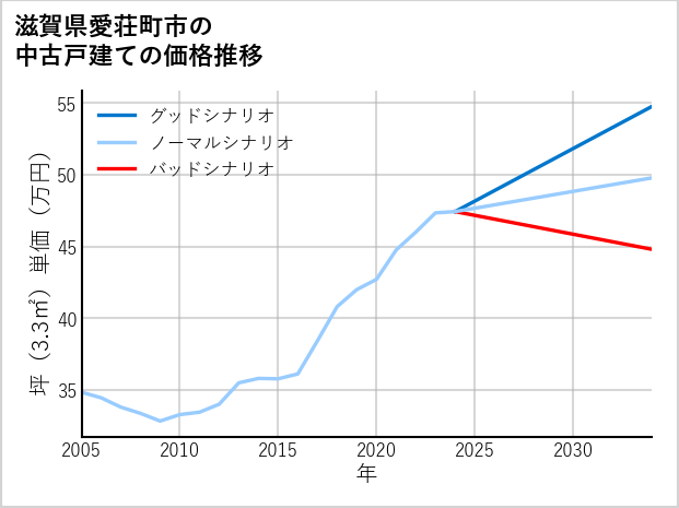 滋賀県愛荘町市の中古戸建て価格推移