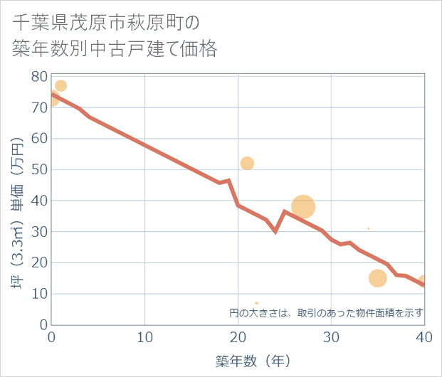 千葉県茂原市萩原町の築年数別の中古戸建て坪単価