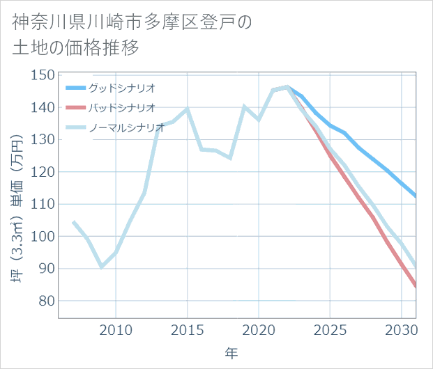 神奈川県川崎市多摩区登戸の土地価格推移