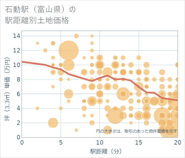石動駅(富山県)の徒歩距離別の土地坪単価