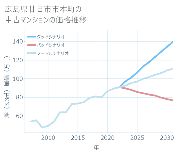 広島県廿日市市本町の中古マンション価格推移