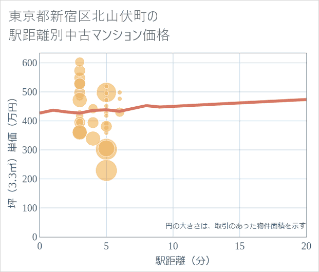 東京都新宿区北山伏町の徒歩距離別の中古マンション坪単価