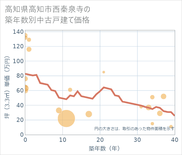 高知県高知市西秦泉寺の築年数別の中古戸建て坪単価