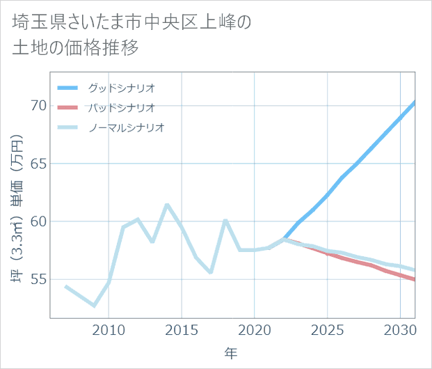 埼玉県さいたま市中央区上峰の土地価格推移
