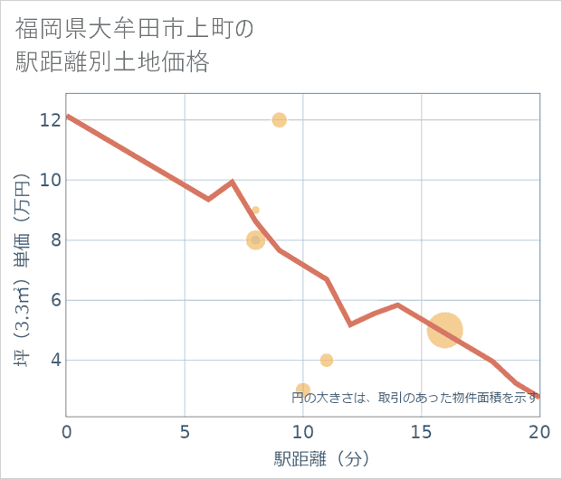 福岡県大牟田市上町の徒歩距離別の土地坪単価