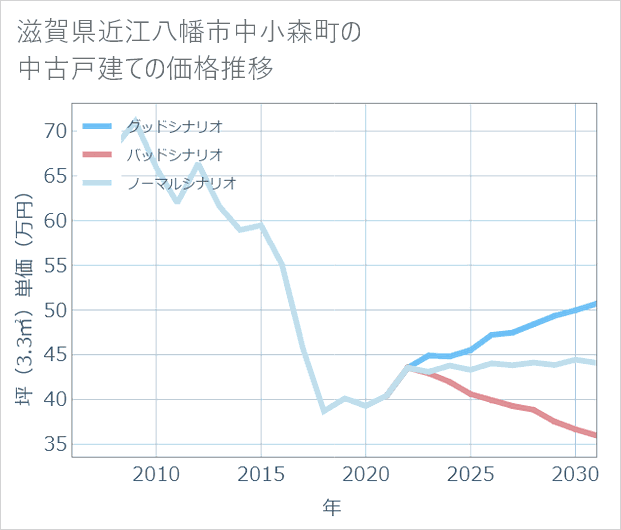滋賀県近江八幡市中小森町の中古戸建て価格推移