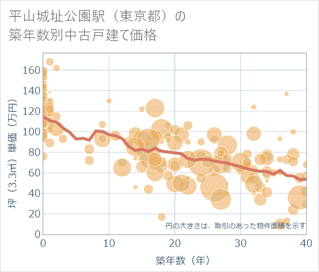 平山城址公園駅(東京都)の築年数別の中古戸建て坪単価