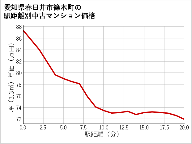 愛知県春日井市篠木町の徒歩距離別の中古マンション坪単価