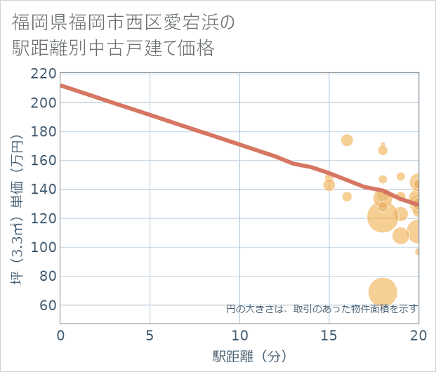 福岡県福岡市西区愛宕浜の徒歩距離別の中古戸建て坪単価