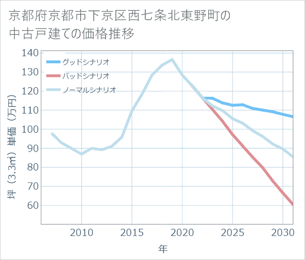 京都府京都市下京区西七条北東野町の中古戸建て価格推移