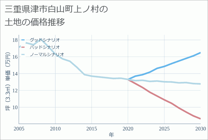 三重県津市白山町上ノ村の土地価格推移