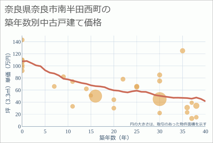 奈良県奈良市南半田西町の築年数別の中古戸建て坪単価