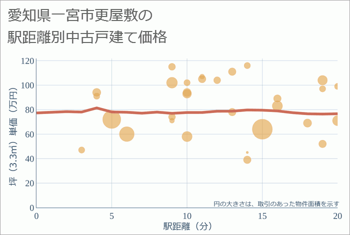 愛知県一宮市更屋敷の徒歩距離別の中古戸建て坪単価