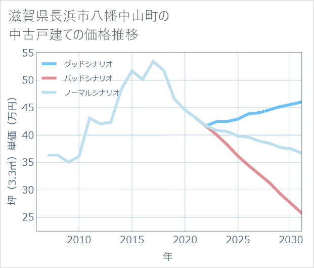 滋賀県長浜市八幡中山町の中古戸建て価格推移