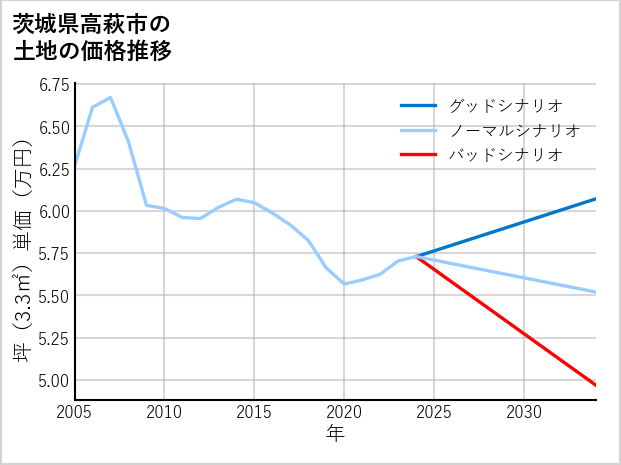 茨城県高萩市の土地価格推移