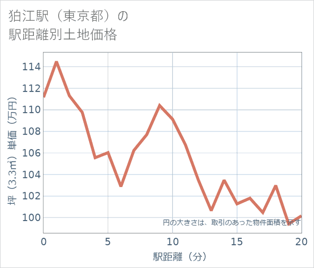 狛江駅(東京都)の徒歩距離別の土地坪単価