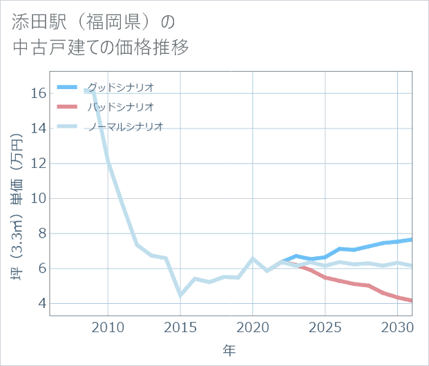 添田駅(福岡県)の中古戸建て価格推移