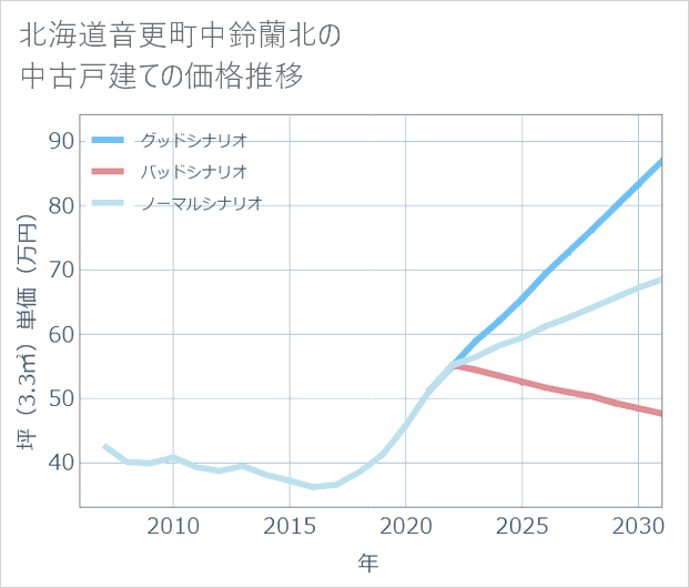 北海道音更町中鈴蘭北の中古戸建て価格推移
