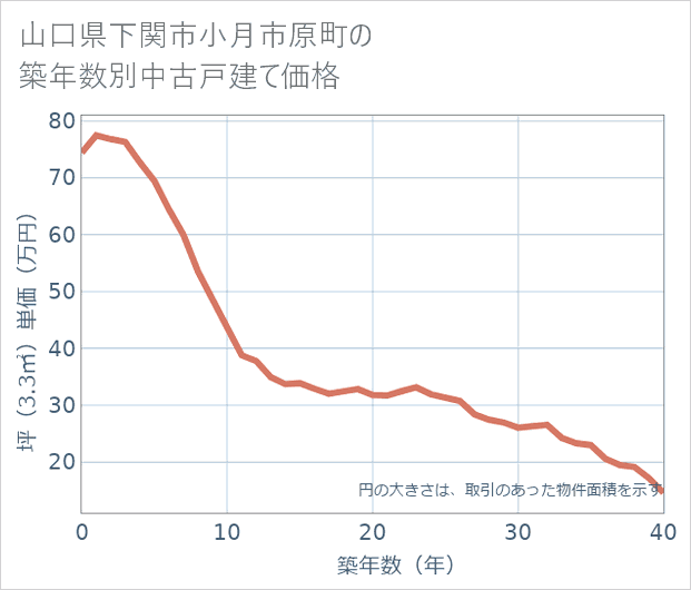 山口県下関市小月市原町の築年数別の中古戸建て坪単価