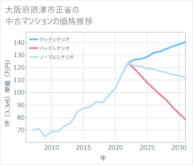 大阪府摂津市正雀の中古マンション価格推移