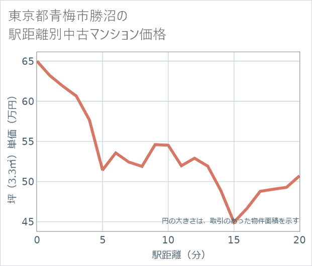 東京都青梅市勝沼の徒歩距離別の中古マンション坪単価
