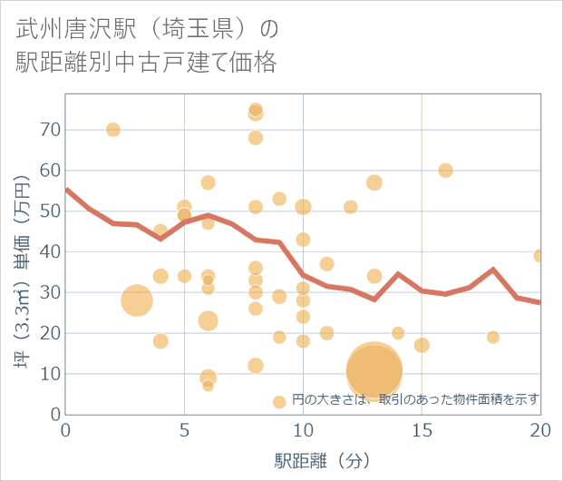 武州唐沢駅(埼玉県)の徒歩距離別の中古戸建て坪単価