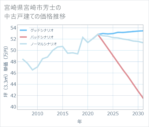 宮崎県宮崎市芳士の中古戸建て価格推移