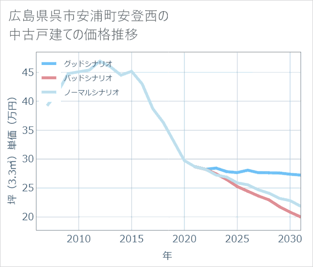 広島県呉市安浦町安登西の中古戸建て価格推移