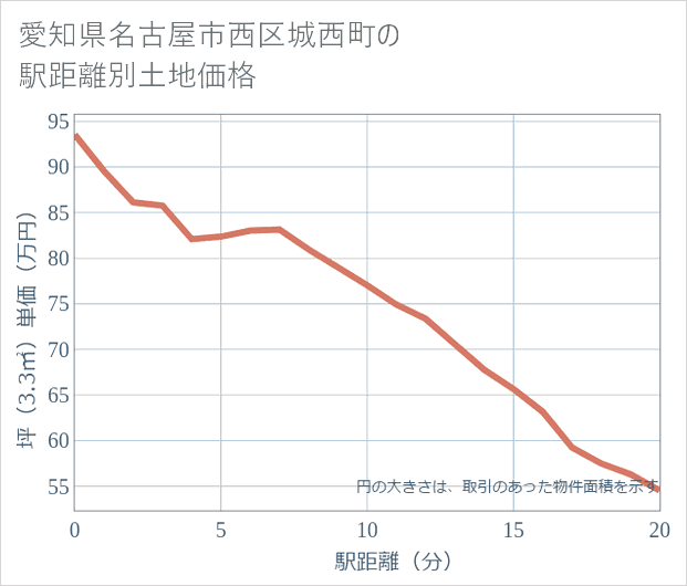 愛知県名古屋市西区城西町の徒歩距離別の土地坪単価
