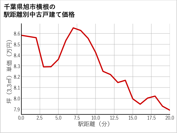 千葉県旭市横根の徒歩距離別の中古戸建て坪単価
