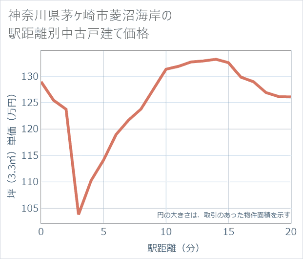 神奈川県茅ケ崎市菱沼海岸の徒歩距離別の中古戸建て坪単価