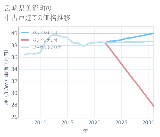 宮崎県美郷町の中古戸建て価格推移