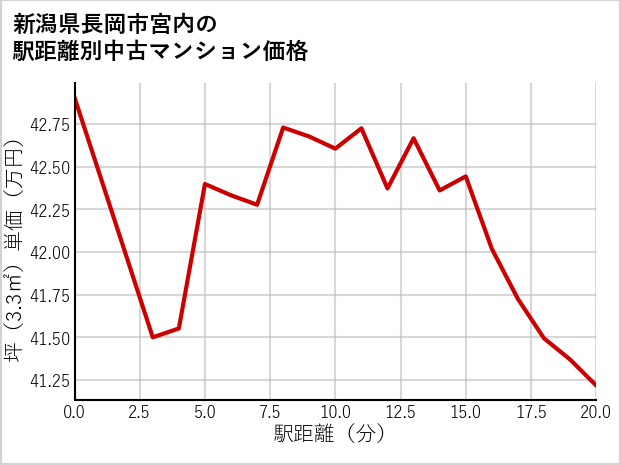 新潟県長岡市宮内の徒歩距離別の中古マンション坪単価