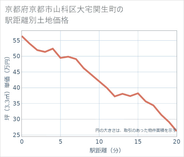 京都府京都市山科区大宅関生町の徒歩距離別の土地坪単価