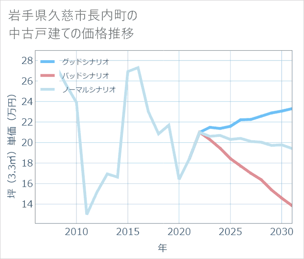 岩手県久慈市長内町の中古戸建て価格推移