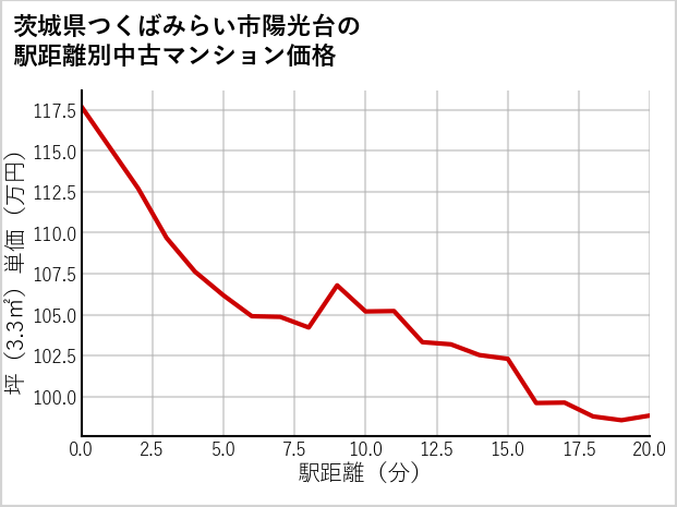 茨城県つくばみらい市陽光台の徒歩距離別の中古マンション坪単価