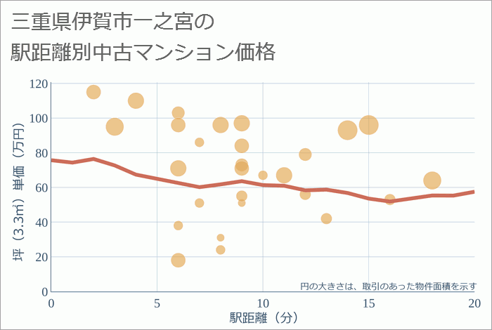 三重県伊賀市一之宮の徒歩距離別の中古マンション坪単価