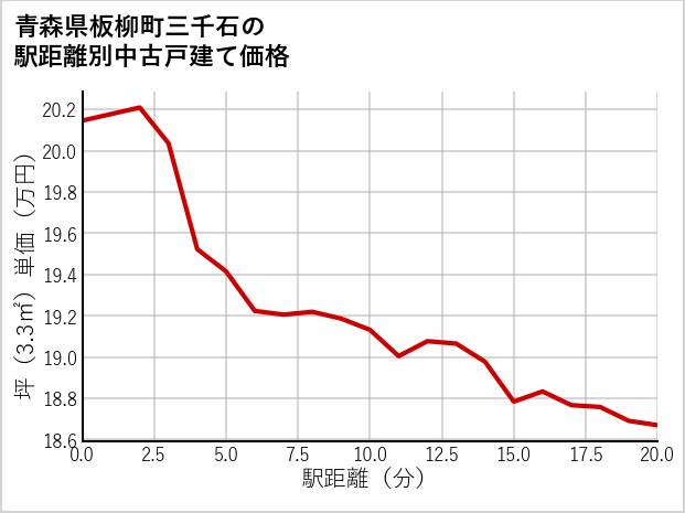 青森県板柳町三千石の徒歩距離別の中古戸建て坪単価