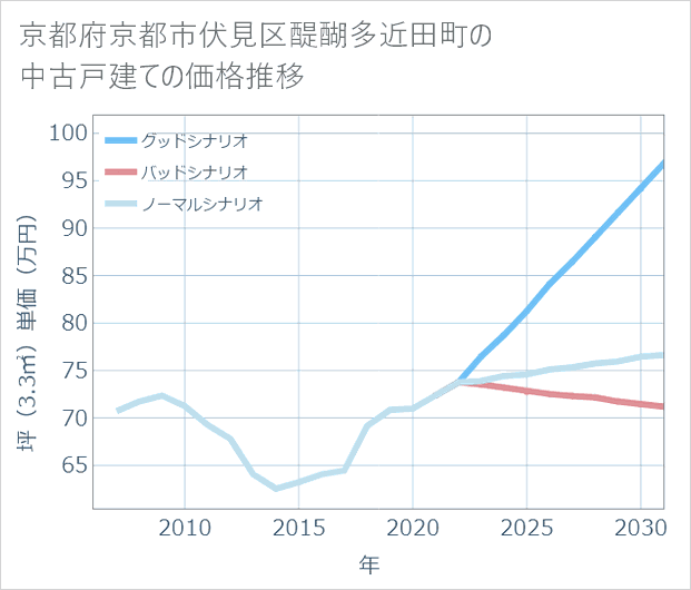 京都府京都市伏見区醍醐多近田町の中古戸建て価格推移