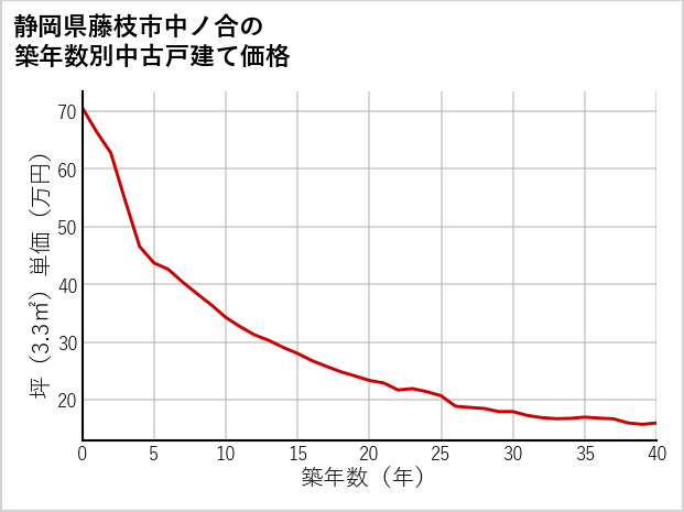 静岡県藤枝市中ノ合の築年数別の中古戸建て坪単価