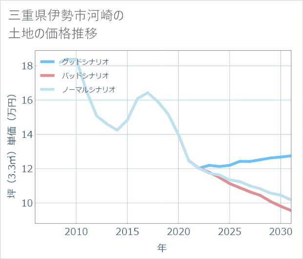 三重県伊勢市河崎の土地価格推移