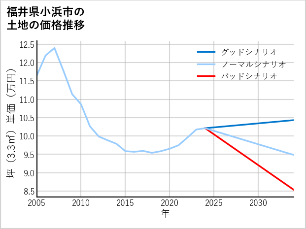福井県小浜市東勢の土地価格推移