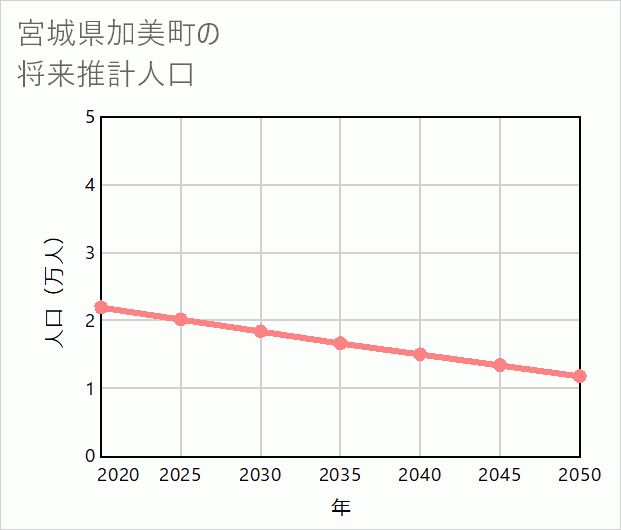 加美町の将来推計人口