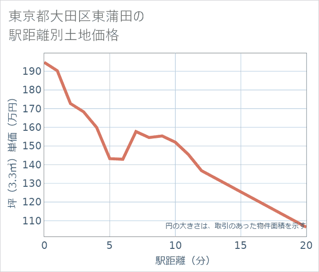 東京都大田区東蒲田の徒歩距離別の土地坪単価