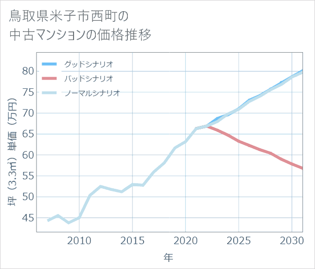 鳥取県米子市西町の中古マンション価格推移