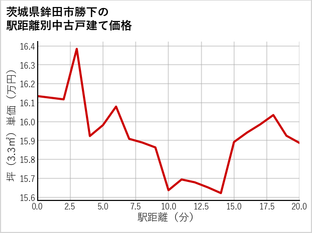 茨城県鉾田市勝下の徒歩距離別の中古戸建て坪単価