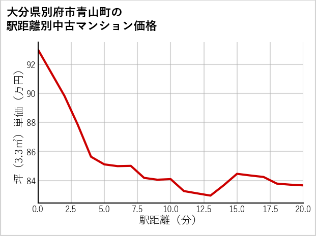 大分県別府市青山町の徒歩距離別の中古マンション坪単価