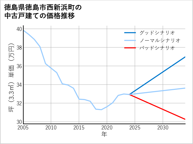 徳島県徳島市西新浜町の中古戸建て価格推移